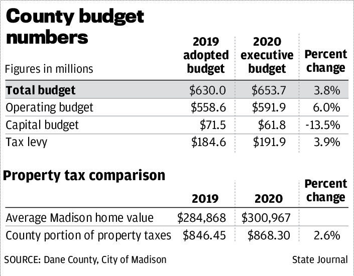 County budget numbers